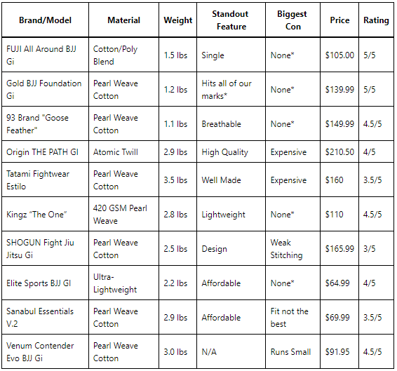 Best Gi Brands for BJJ (Ultimate Guide) HeavyBJJ