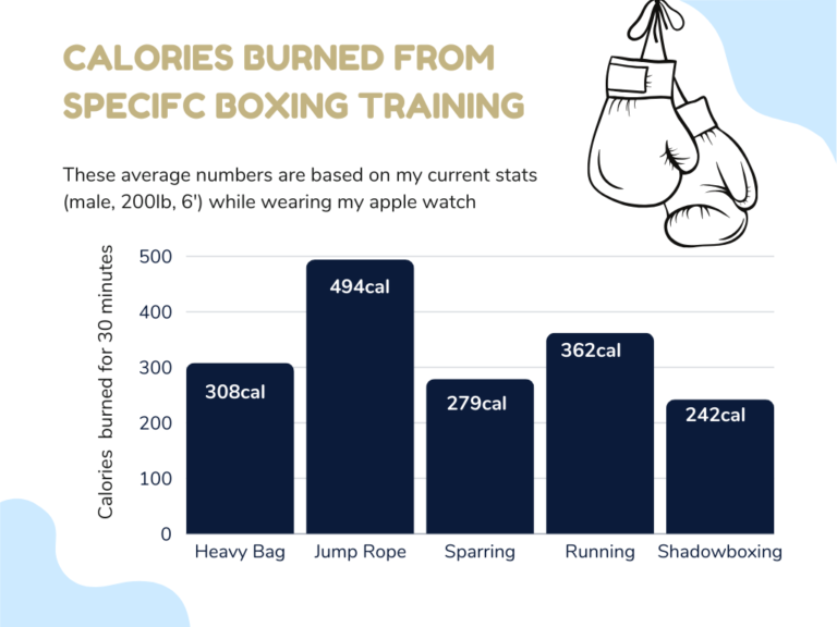 How Many Calories Does Boxing Burn Calories Burned Based On Exercise Calories Burned During Boxing 1 768x576 